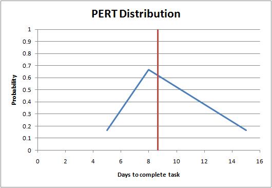 Graphic PERT Distribution