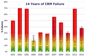 Your CRM Implementation Is Going To Fail